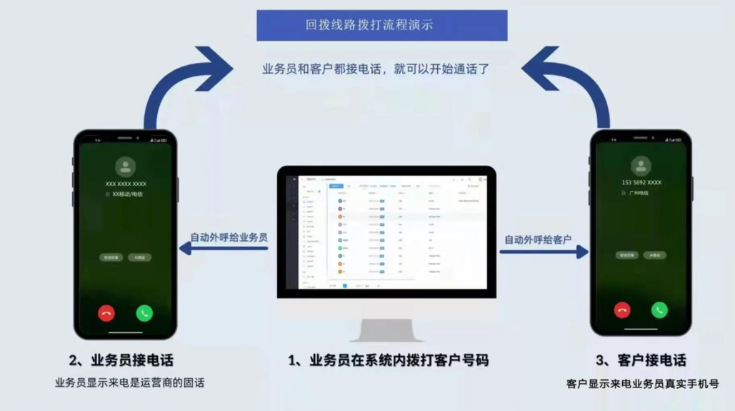为什么说电信回拨线路在外呼系统中更稳定呢